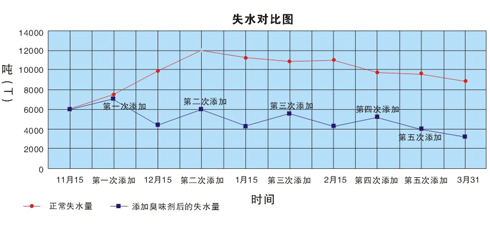 使用供暖臭味劑前后失水對比圖